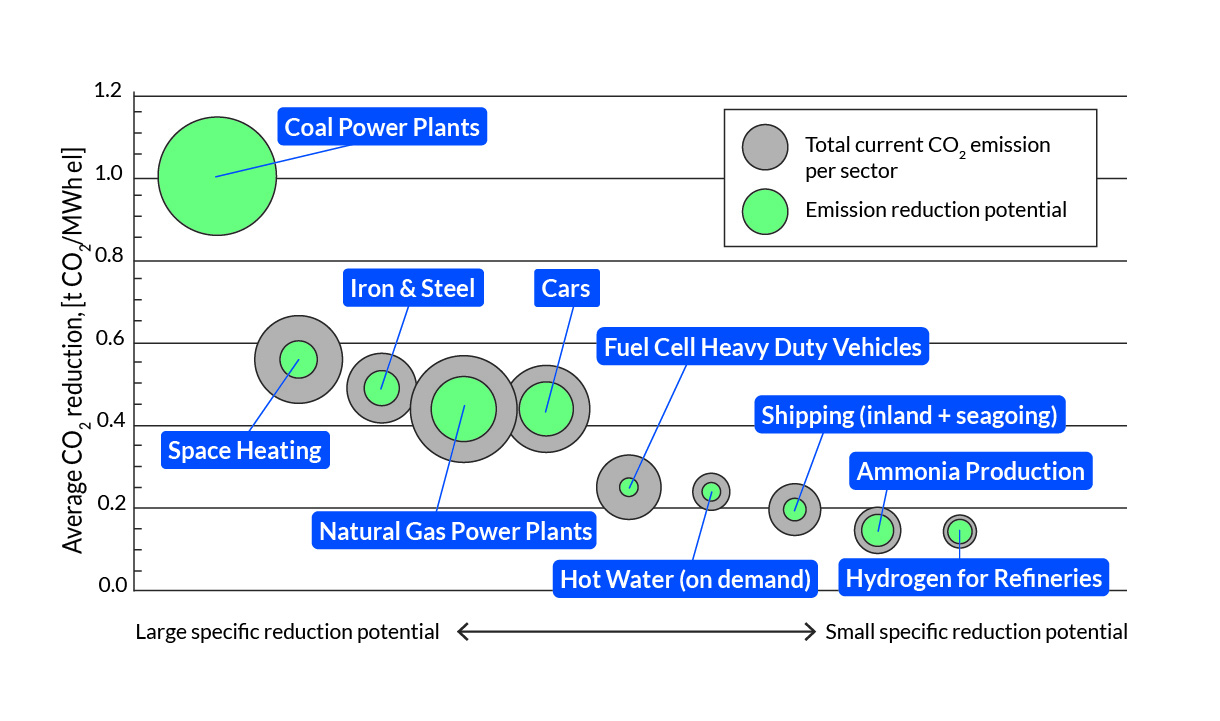 Key insight #1: Prioritizing limited available green electricity for achieving climate goals