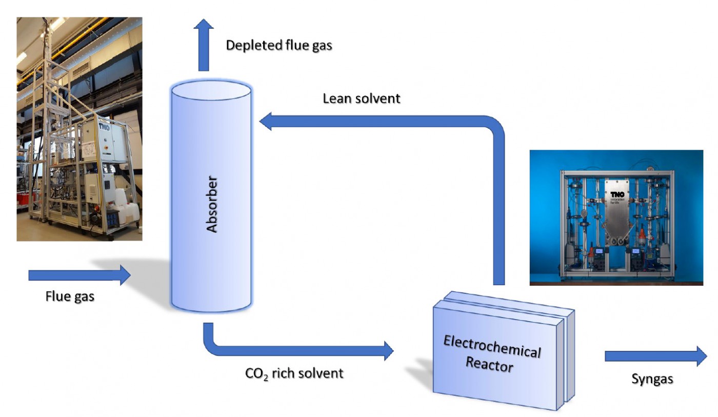 Integrated capture and conversion of CO2