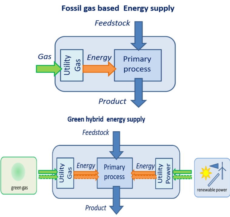 Industrial Hybrid Energy Systems