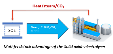 Monthly Munchy: Recent developments and application of Solid Oxide Electrolyser