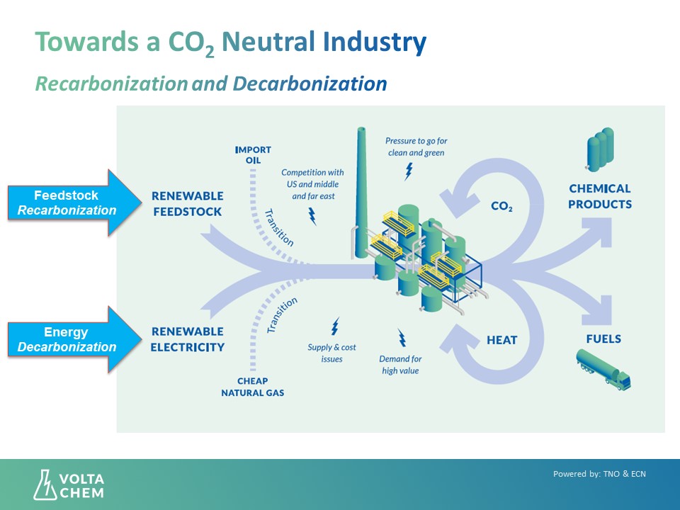 Decarbonization and recarbonization