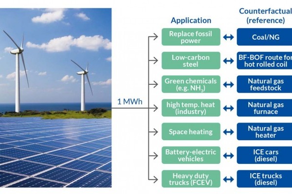 Key insight: Prioritizing limited available green electricity for achieving climate goals