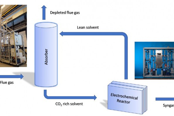 Integrated capture and conversion of CO2