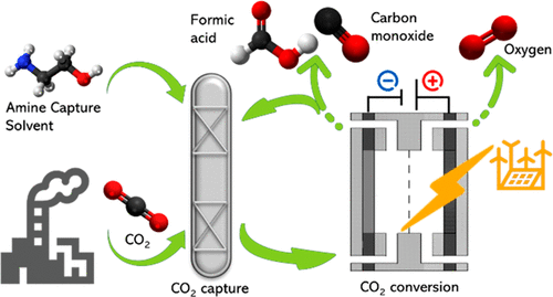 Integrated capture and conversion of CO2 towards formate and CO