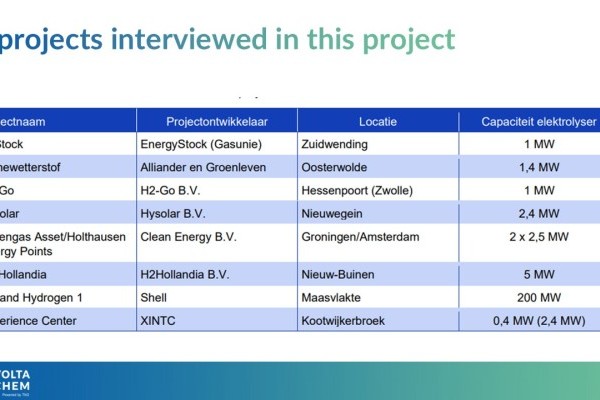 New TNO Report on Experiences and lessons learnt from Renewable Hydrogen Projects