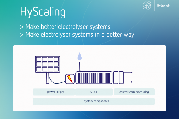 HyScaling: Establishing a Dutch electrolyzer industry for the next level of green hydrogen production