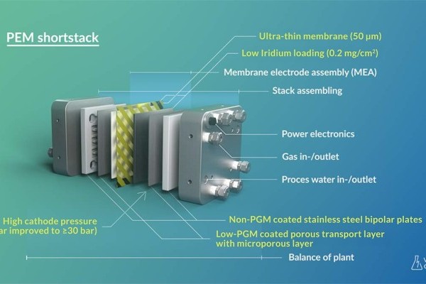 SuperCell boosts future of PEM electrolysis