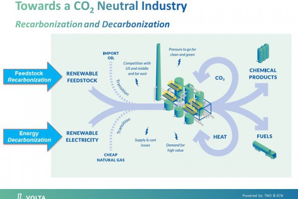 Decarbonization and recarbonization