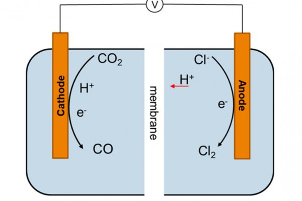 New eCOUCH project develops route towards efficient electrochemical CO2 utilisation