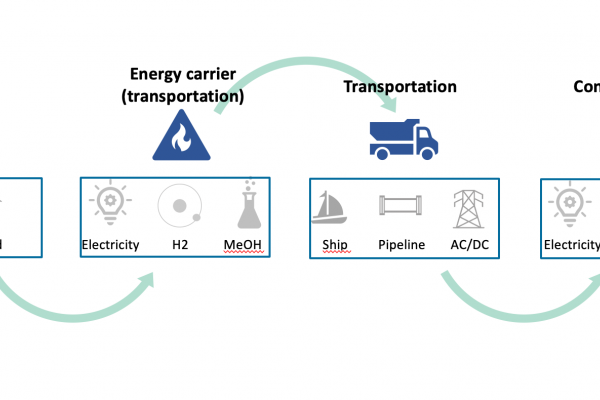 System Supply Chain Model